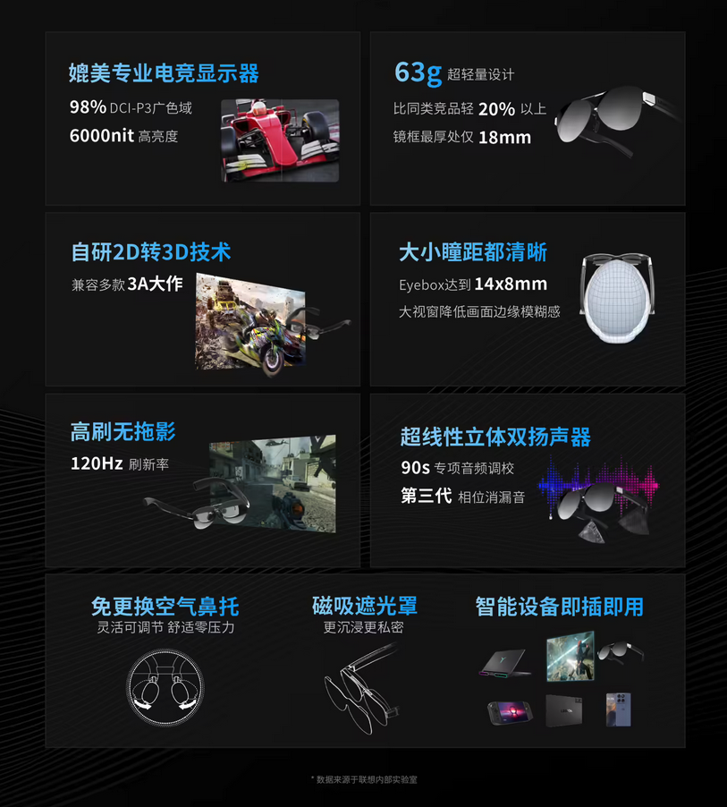 126英寸虚拟显示屏 拯救者AR智能眼镜开启预约